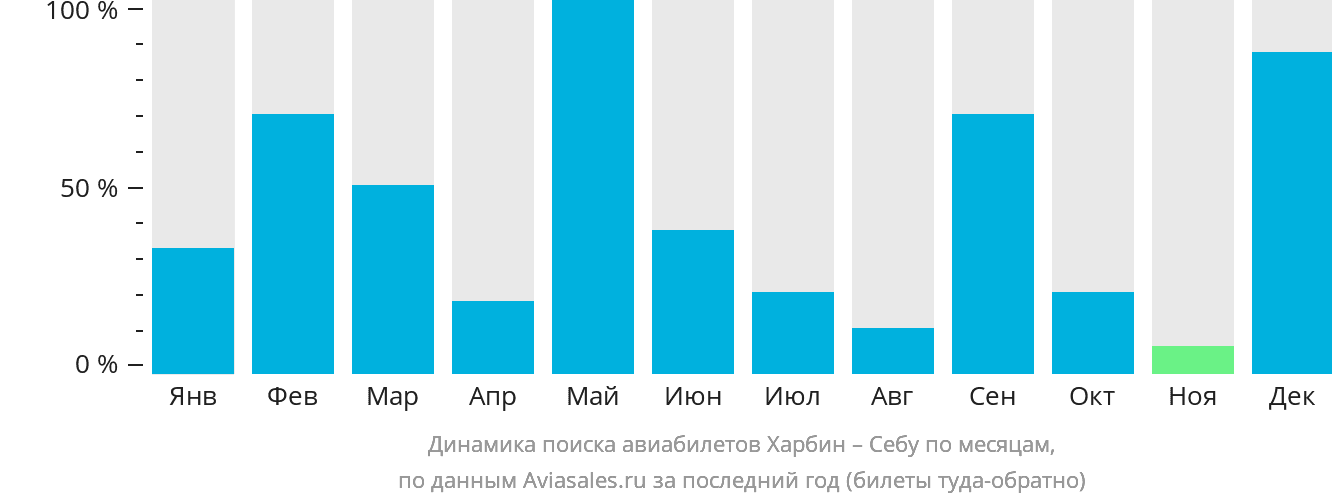 Динамика поиска авиабилетов из Харбина в Себу по месяцам