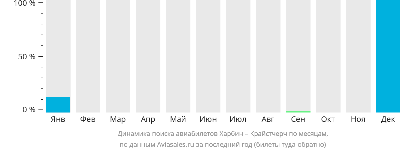 Динамика поиска авиабилетов из Харбина в Крайстчерч по месяцам
