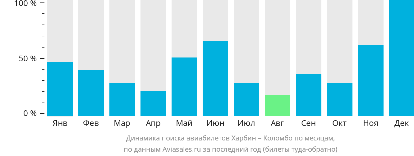 Динамика поиска авиабилетов из Харбина в Коломбо по месяцам
