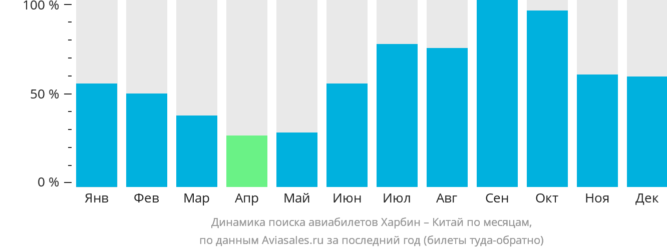 Динамика поиска авиабилетов из Харбина в Китай по месяцам