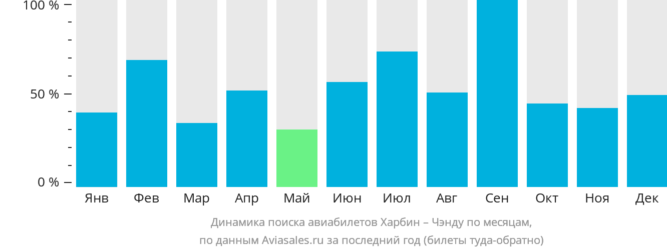 Динамика поиска авиабилетов из Харбина в Чэнду по месяцам