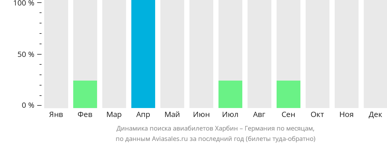 Динамика поиска авиабилетов из Харбина в Германию по месяцам