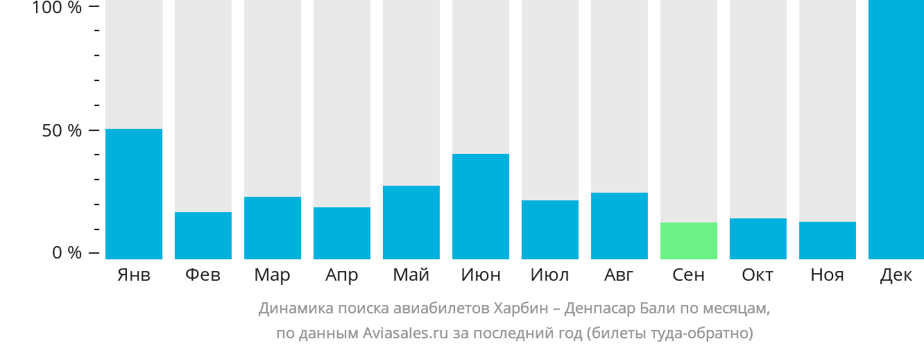 Динамика поиска авиабилетов из Харбина в Денпасар (Бали) по месяцам
