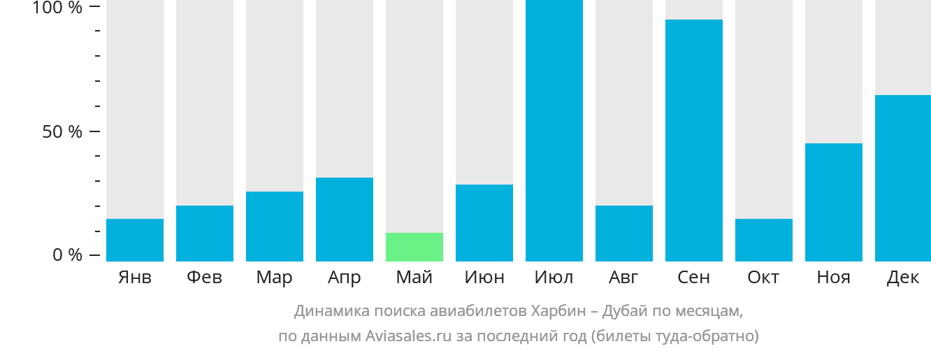 Динамика поиска авиабилетов из Харбина в Дубай по месяцам