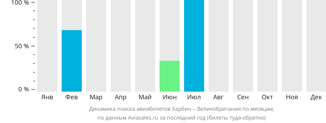 Динамика поиска авиабилетов из Харбина в Великобританию по месяцам