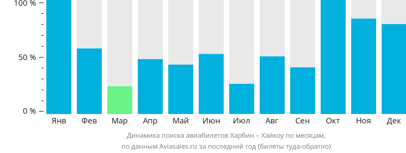 Динамика поиска авиабилетов из Харбина в Хайкоу по месяцам