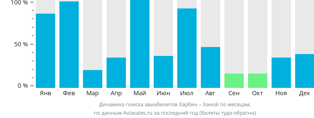 Динамика поиска авиабилетов из Харбина в Ханой по месяцам