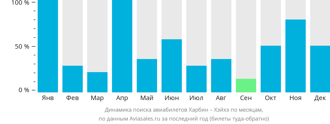 Динамика поиска авиабилетов из Харбина в Хэйхэ по месяцам