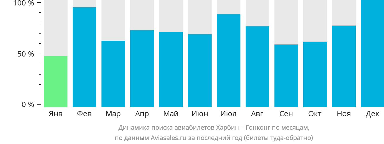 Динамика поиска авиабилетов из Харбина в Гонконг по месяцам