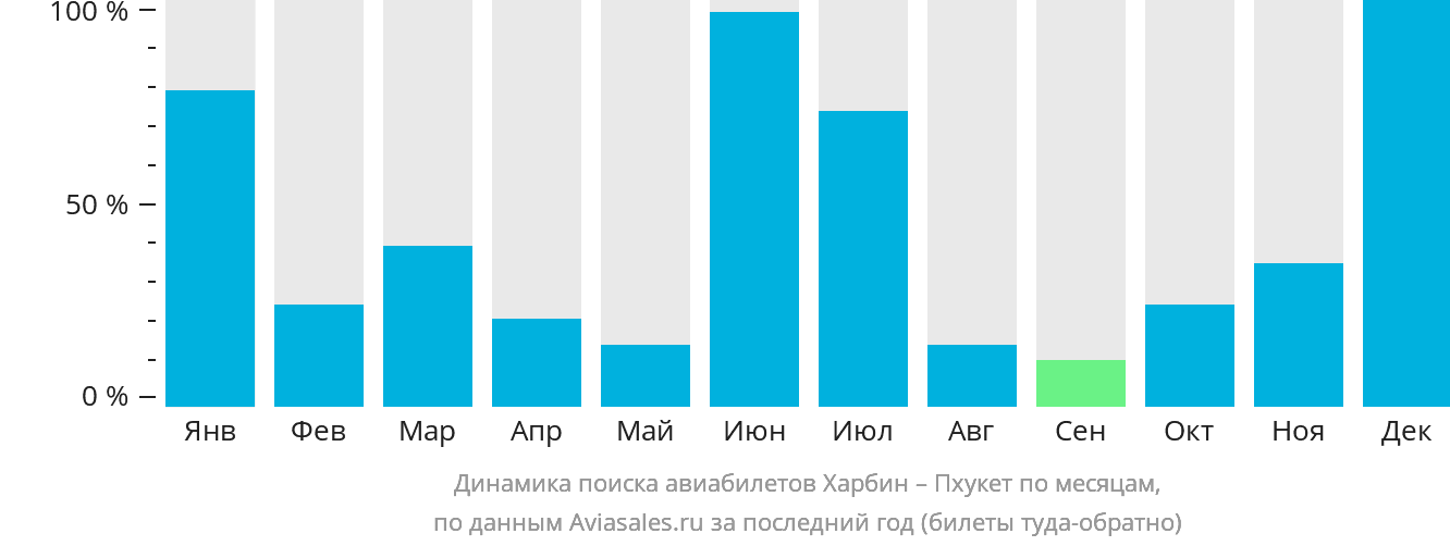 Динамика поиска авиабилетов из Харбина на Пхукет по месяцам