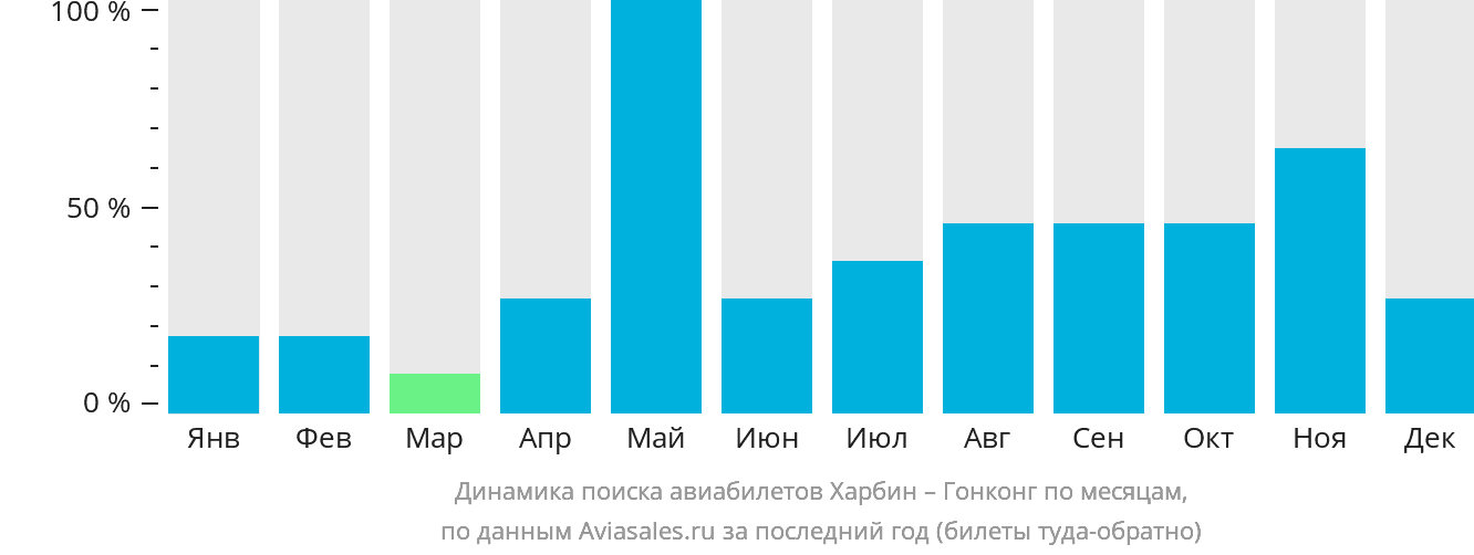 Динамика поиска авиабилетов из Харбина в Гонконг по месяцам