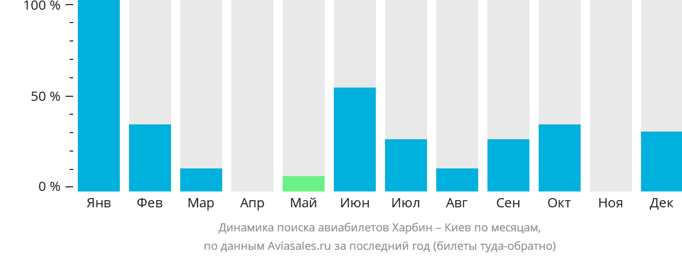 Динамика поиска авиабилетов из Харбина в Киев по месяцам