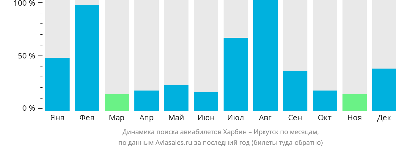 Динамика поиска авиабилетов из Харбина в Иркутск по месяцам