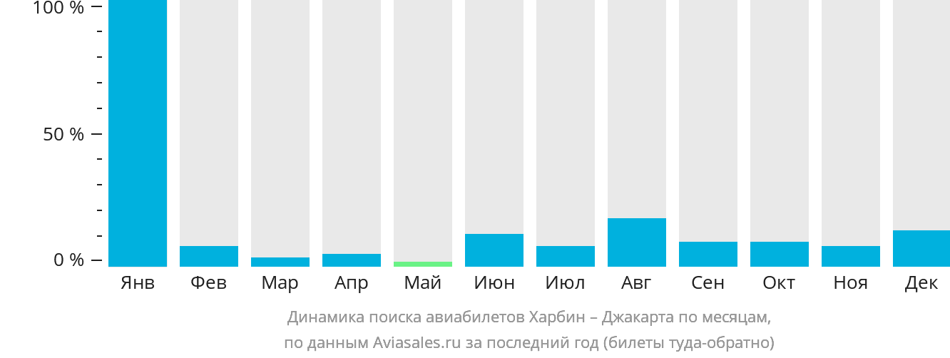 Динамика поиска авиабилетов из Харбина в Джакарту по месяцам