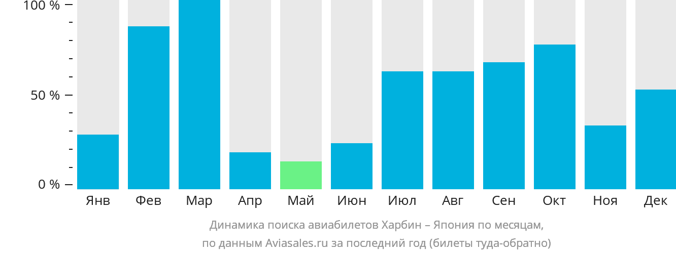 Динамика поиска авиабилетов из Харбина в Японию по месяцам