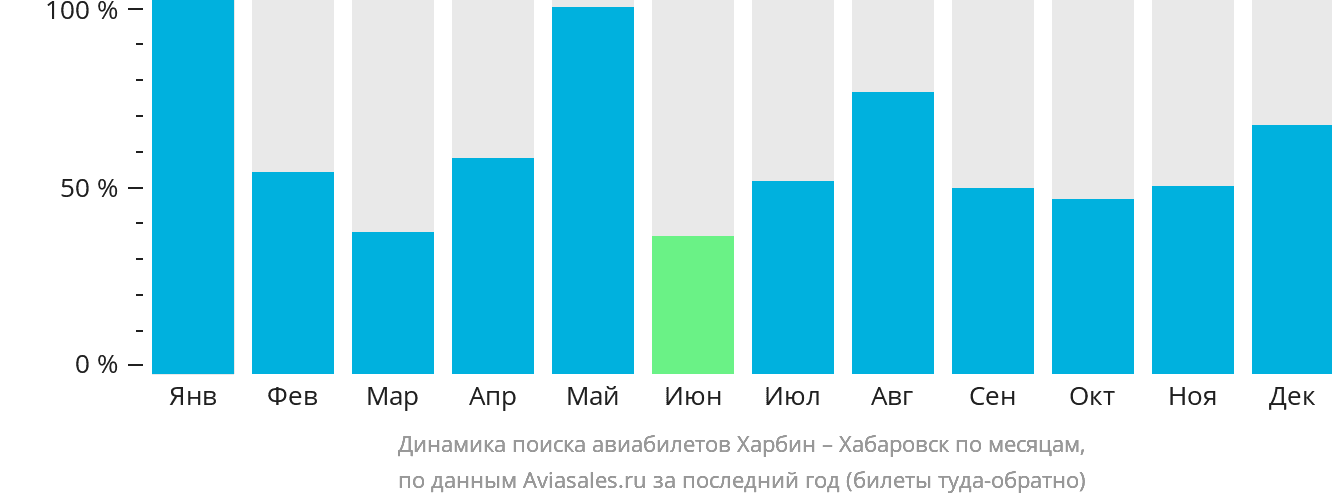 Динамика поиска авиабилетов из Харбина в Хабаровск по месяцам