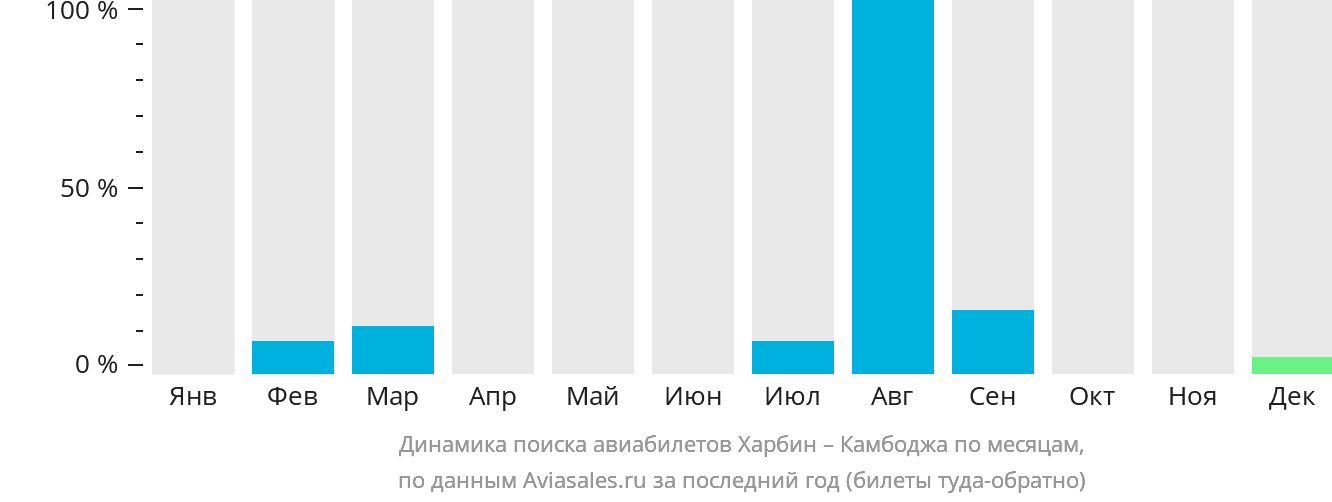 Динамика поиска авиабилетов из Харбина в Камбоджу по месяцам