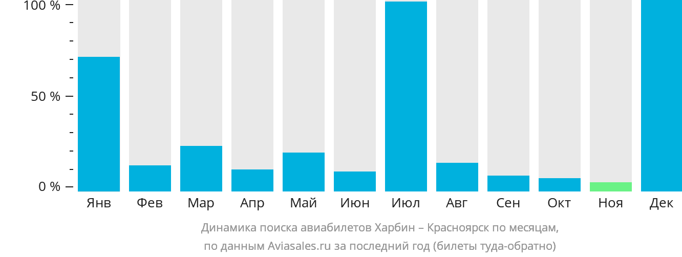 Динамика поиска авиабилетов из Харбина в Красноярск по месяцам