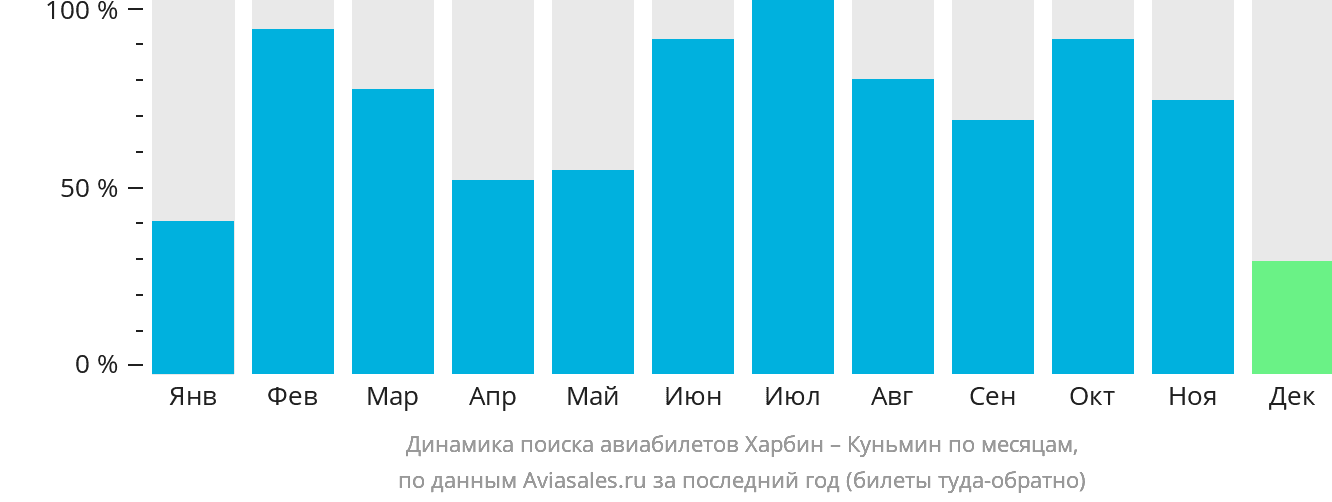 Динамика поиска авиабилетов из Харбина в Куньмина по месяцам