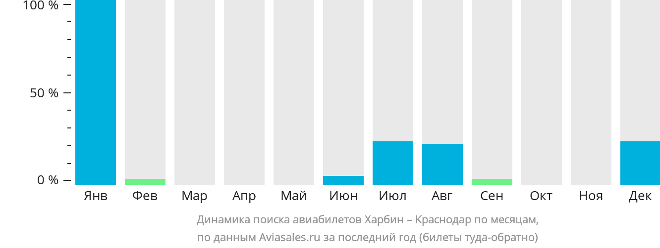 Динамика поиска авиабилетов из Харбина в Краснодар по месяцам