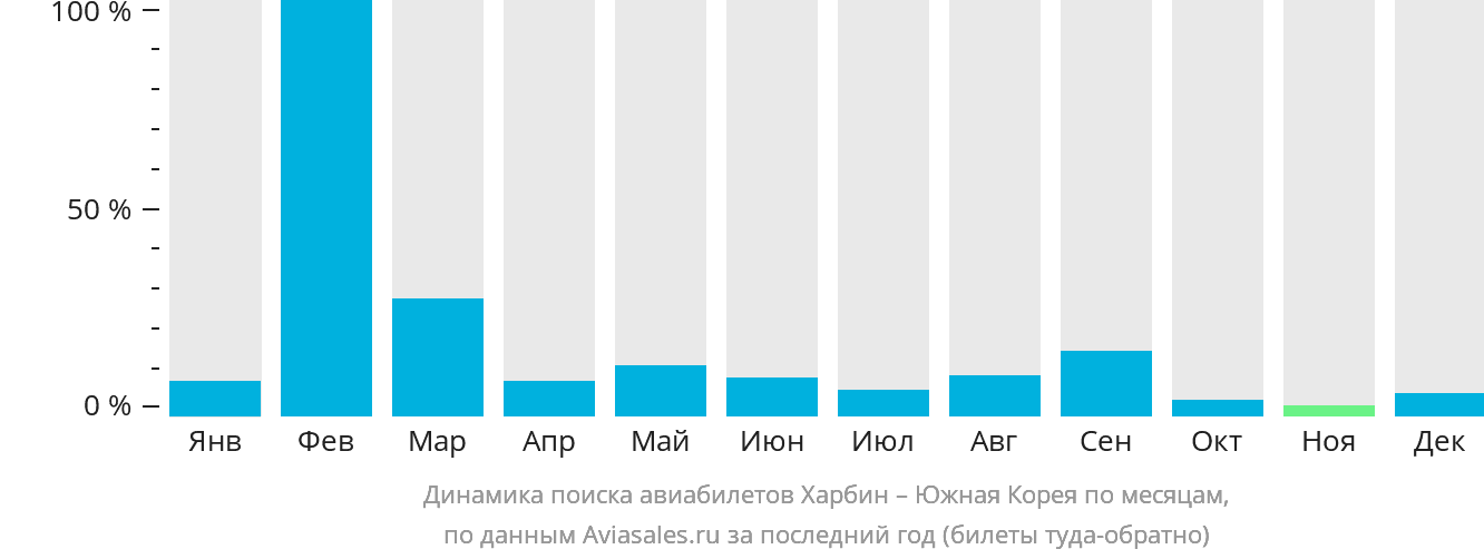 Динамика поиска авиабилетов из Харбина в Южную Корею по месяцам