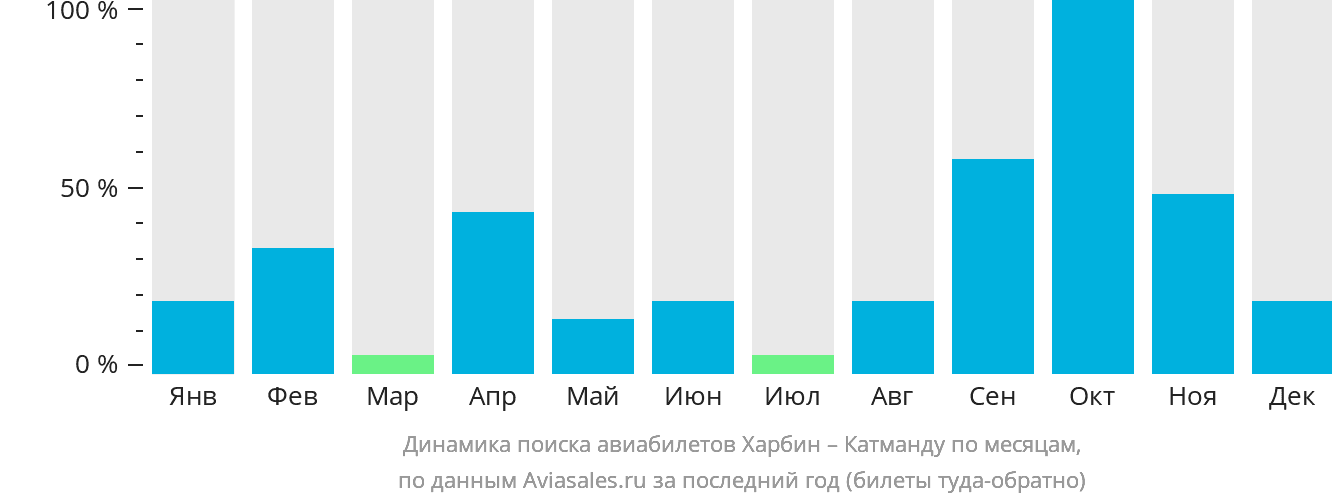 Динамика поиска авиабилетов из Харбина в Катманду по месяцам