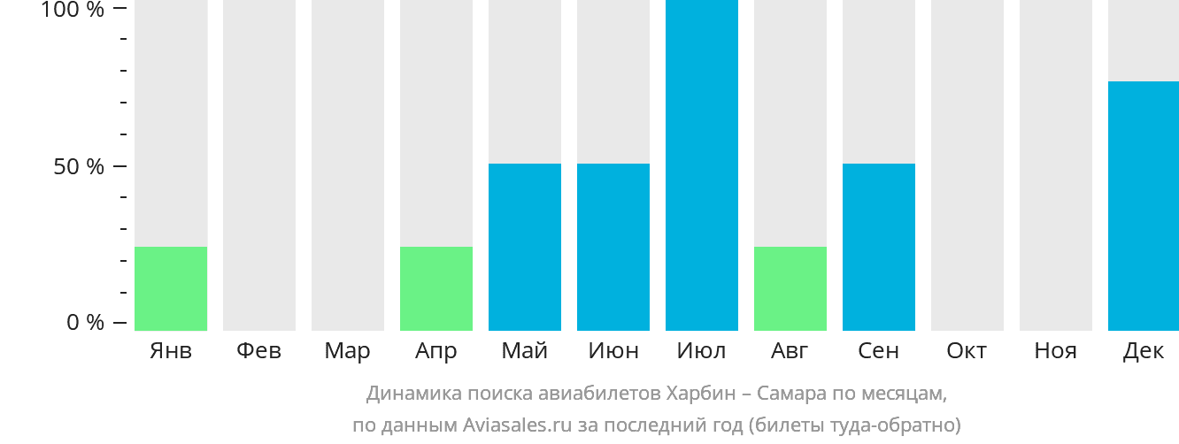 Динамика поиска авиабилетов из Харбина в Самару по месяцам