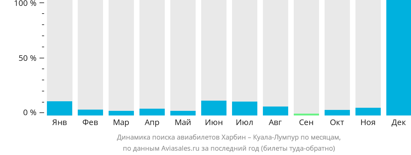 Динамика поиска авиабилетов из Харбина в Куала-Лумпур по месяцам