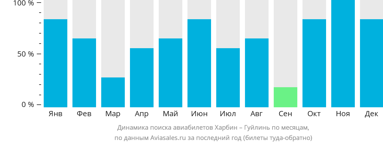 Динамика поиска авиабилетов из Харбина в Гуйлинь по месяцам