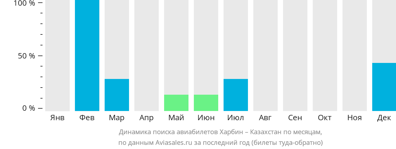Динамика поиска авиабилетов из Харбина в Казахстан по месяцам