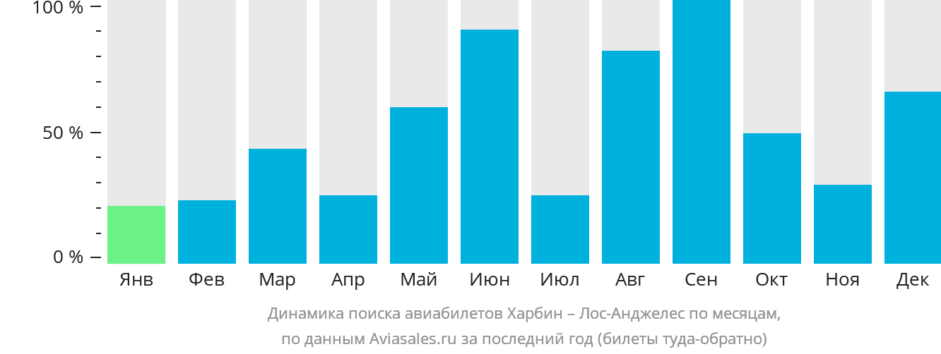 Динамика поиска авиабилетов из Харбина в Лос-Анджелес по месяцам