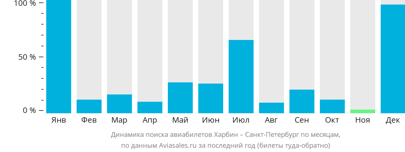 Динамика поиска авиабилетов из Харбина в Санкт-Петербург по месяцам