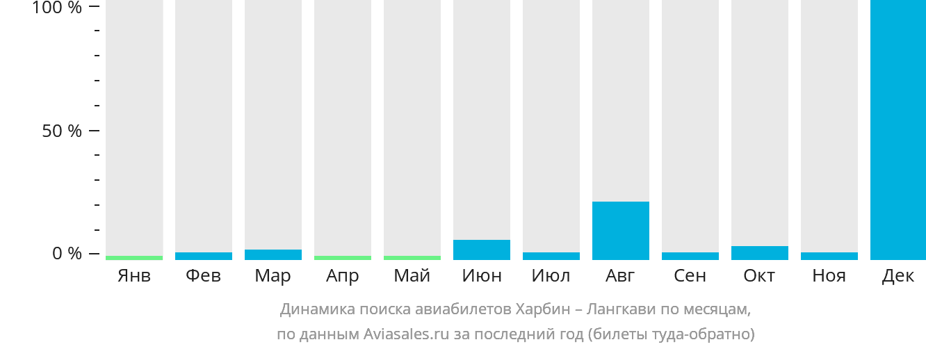 Динамика поиска авиабилетов из Харбина на Лангкави по месяцам