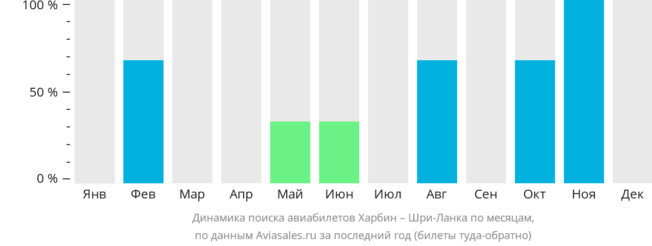Динамика поиска авиабилетов из Харбина на Шри-Ланку по месяцам