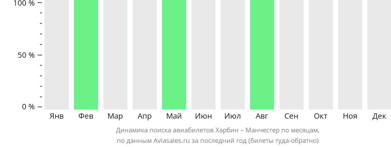 Динамика поиска авиабилетов из Харбина в Манчестер по месяцам