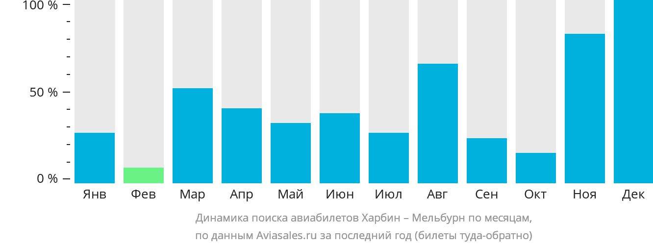 Динамика поиска авиабилетов из Харбина в Мельбурн по месяцам