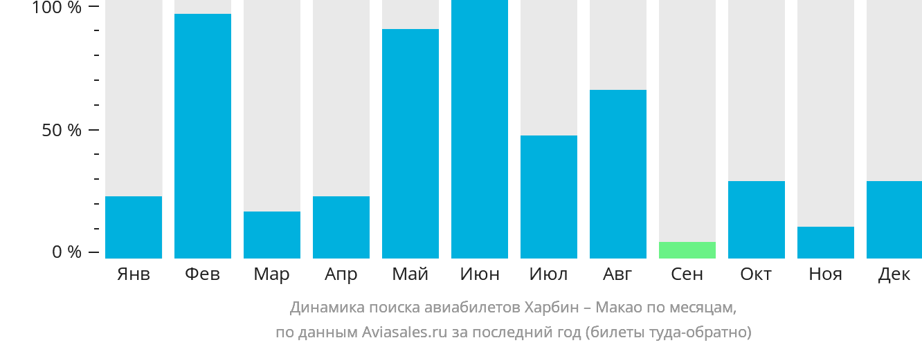 Динамика поиска авиабилетов из Харбина в Макао по месяцам