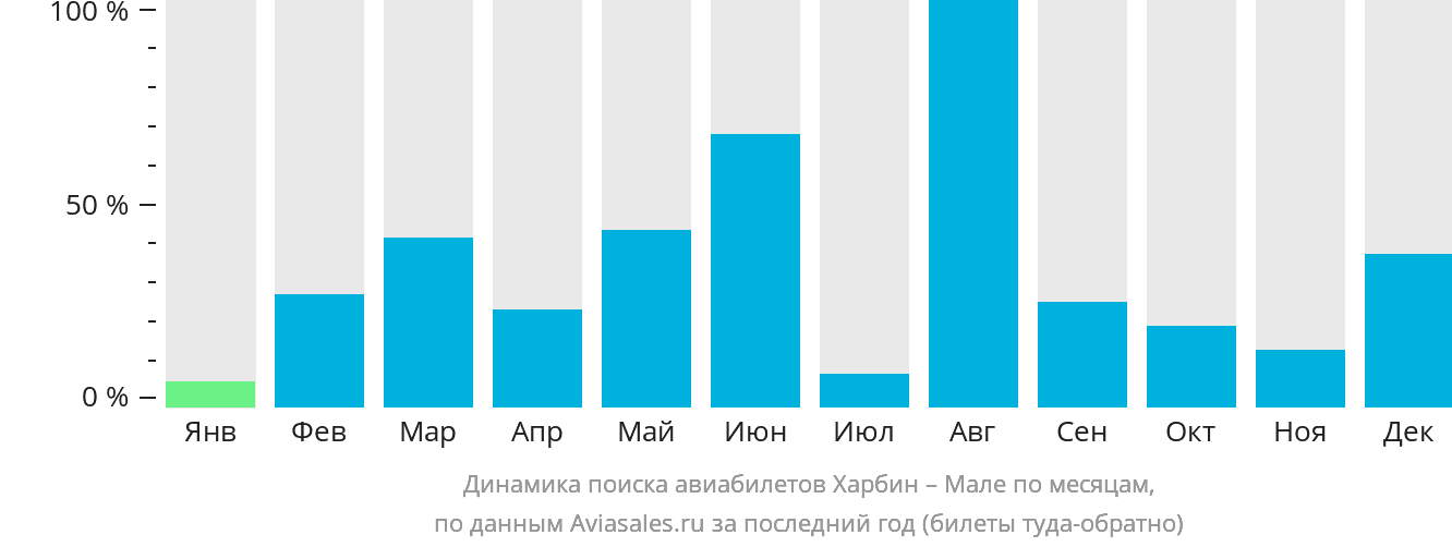 Динамика поиска авиабилетов из Харбина в Мале по месяцам