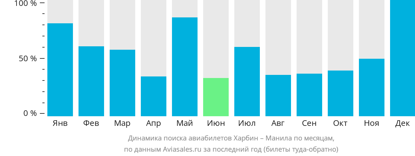 Динамика поиска авиабилетов из Харбина в Манилу по месяцам
