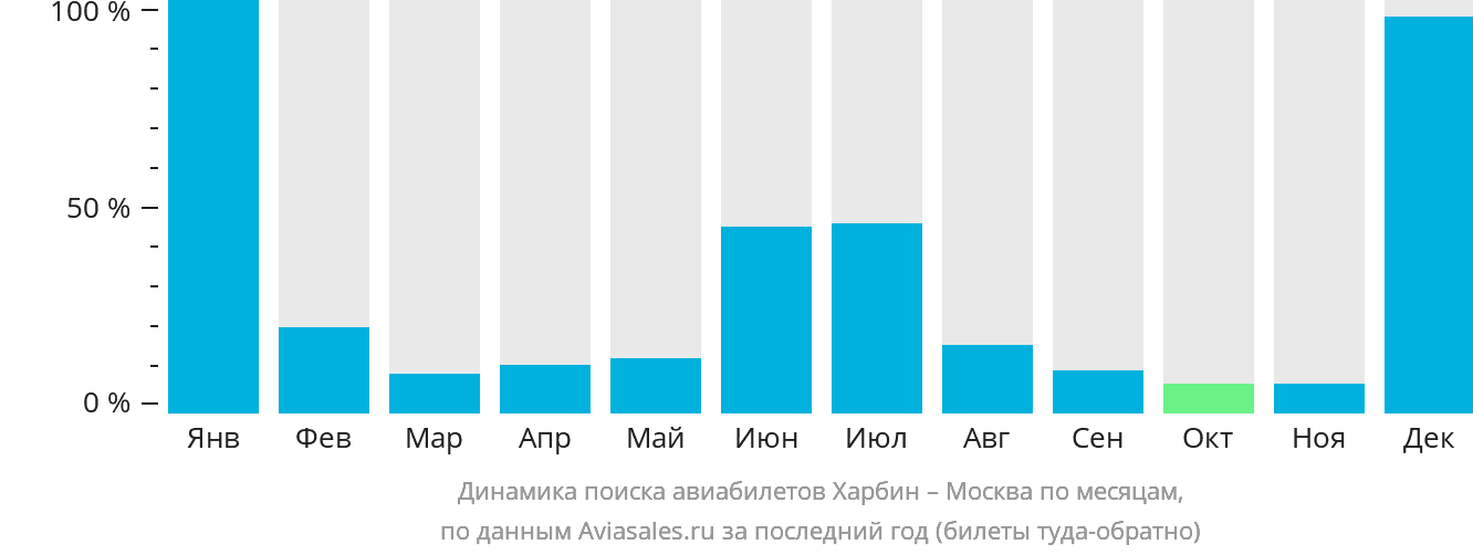 Динамика поиска авиабилетов из Харбина в Москву по месяцам
