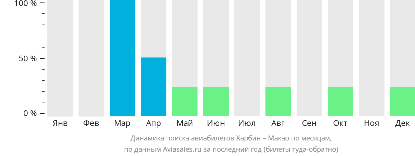 Динамика поиска авиабилетов из Харбина в Макао по месяцам