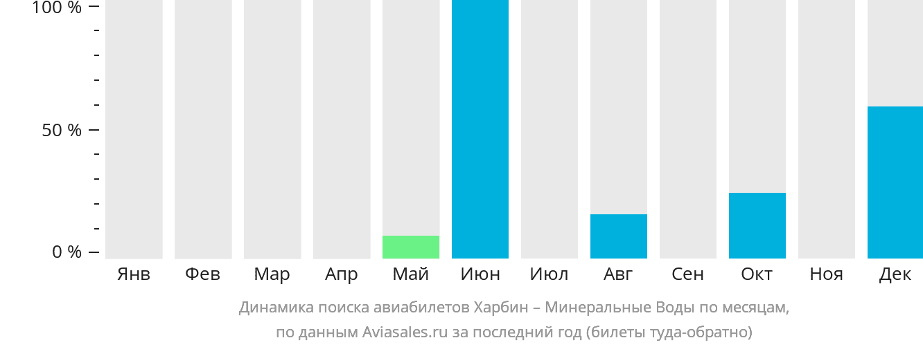 Динамика поиска авиабилетов из Харбина в Минеральные Воды по месяцам