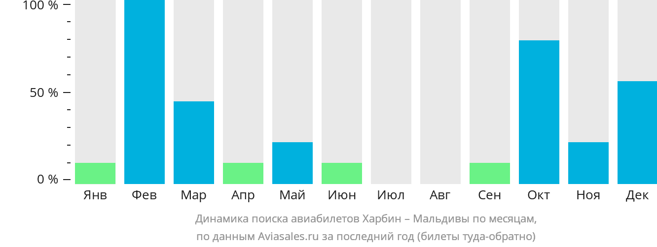 Динамика поиска авиабилетов из Харбина на Мальдивы по месяцам