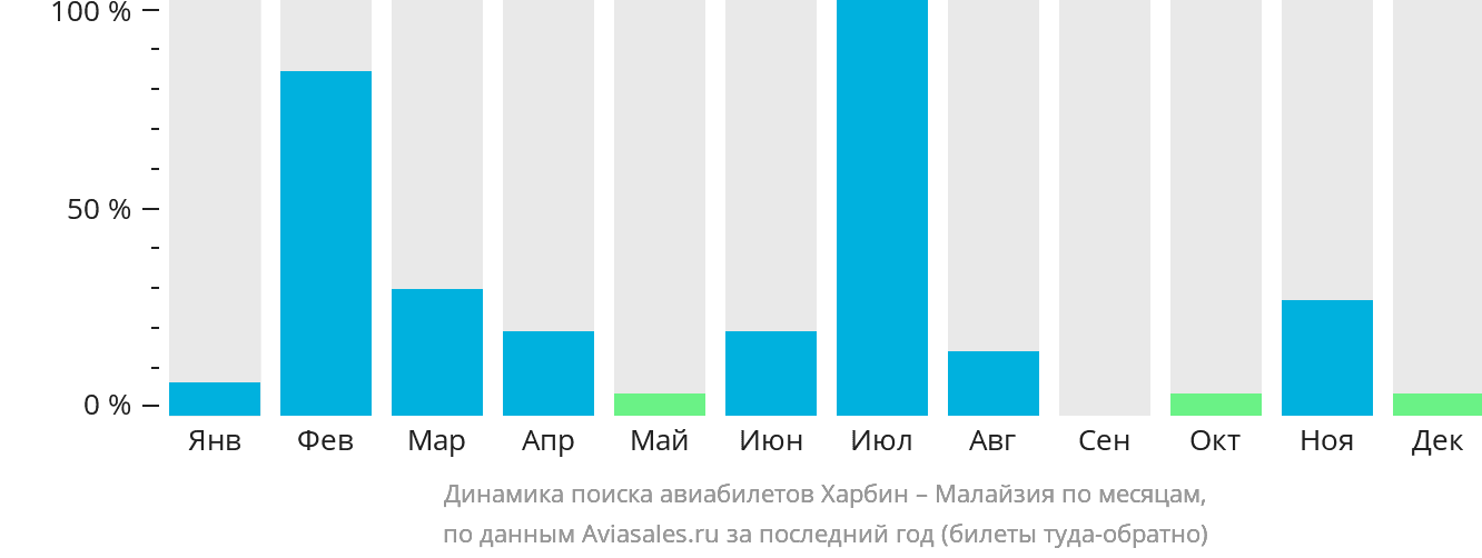 Динамика поиска авиабилетов из Харбина в Малайзию по месяцам