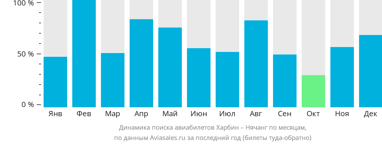 Динамика поиска авиабилетов из Харбина в Нячанг по месяцам