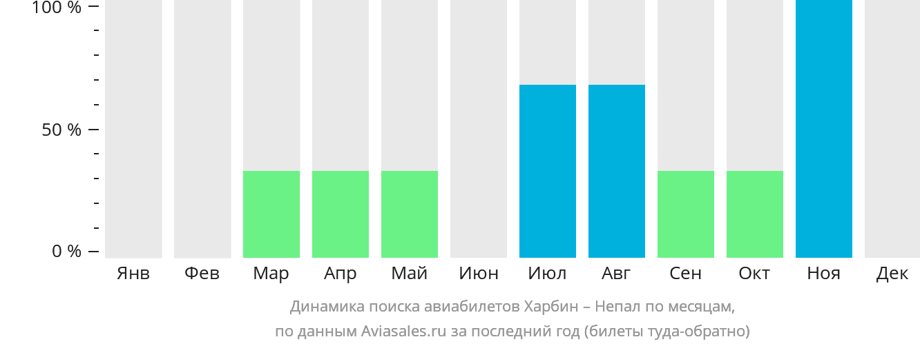 Динамика поиска авиабилетов из Харбина в Непал по месяцам