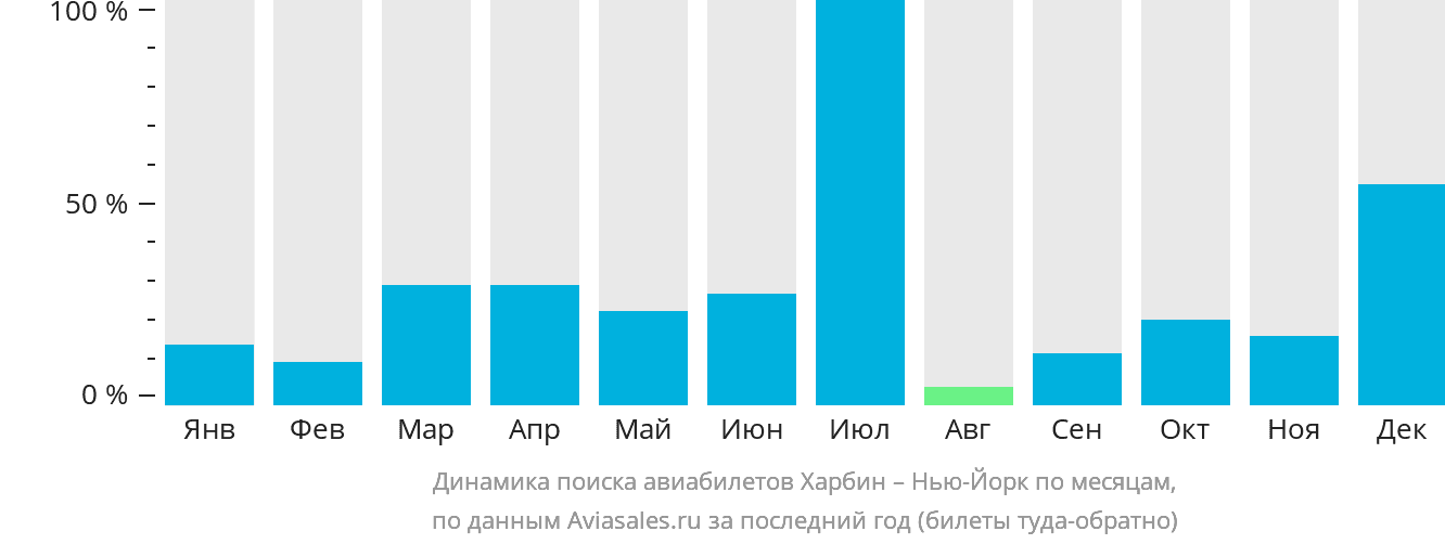 Динамика поиска авиабилетов из Харбина в Нью-Йорк по месяцам