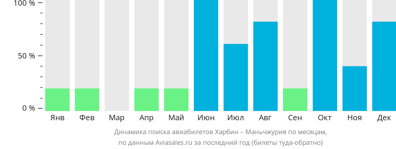 Динамика поиска авиабилетов из Харбина в Маньчжурию по месяцам