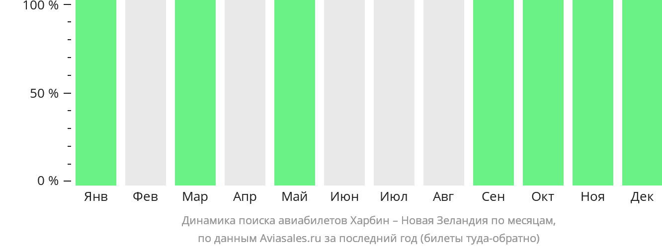 Динамика поиска авиабилетов из Харбина в Новую Зеландию по месяцам