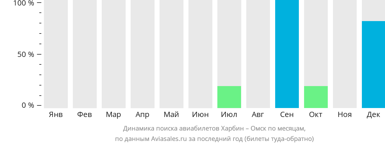 Динамика поиска авиабилетов из Харбина в Омск по месяцам